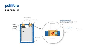 Pouch-Folien fr Lithium-Ionen-Batterien